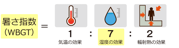 暑さ指数(WBGT)に応じた熱中症対策 | 岡田内科・小児科|家族みんなの健康を支える身近なクリニック