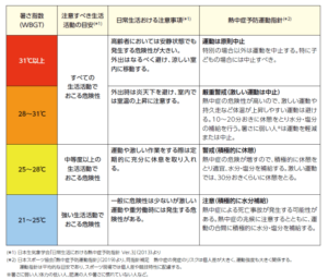 暑さ指数(WBGT)に応じた熱中症対策 | 岡田内科・小児科｜家族みんなの健康を支える身近なクリニック